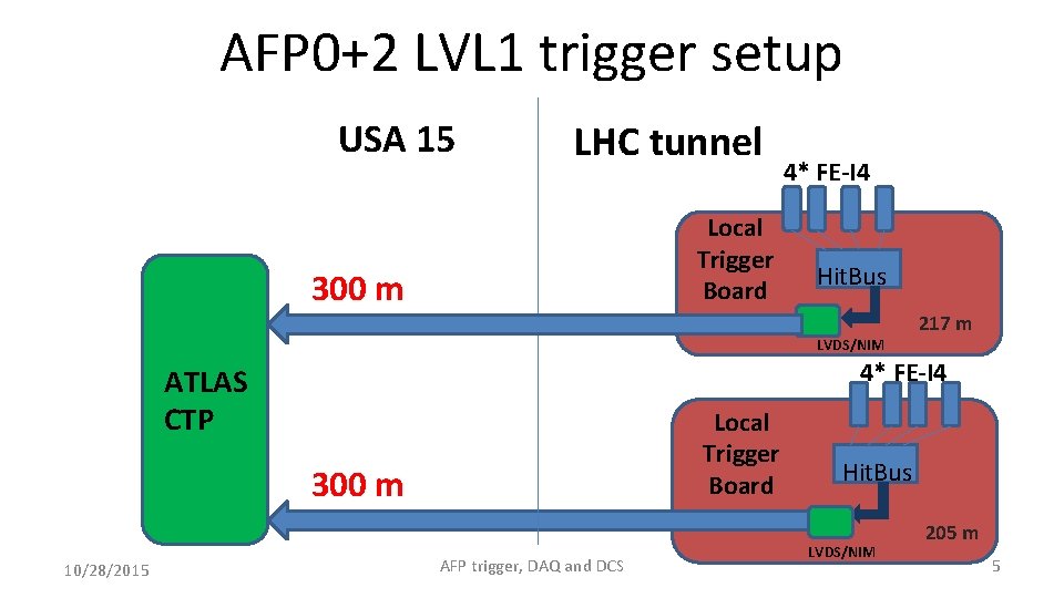 AFP 0+2 LVL 1 trigger setup USA 15 LHC tunnel Local Trigger Board 300