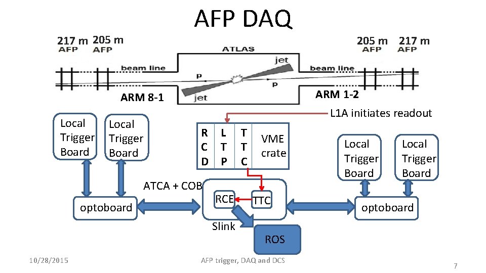 AFP DAQ 217 m 205 m ARM 1 -2 ARM 8 -1 Local Trigger