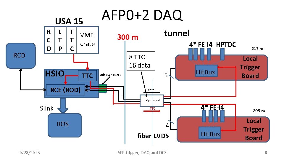 USA 15 RCD R C D L T P T VME T crate C