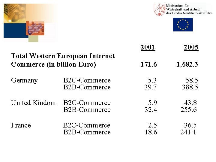 Total Western European Internet Commerce (in billion Euro) 2001 2005 171. 6 1, 682.