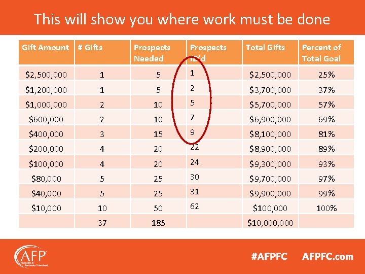 This will show you where work must be done Gift Amount # Gifts Prospects
