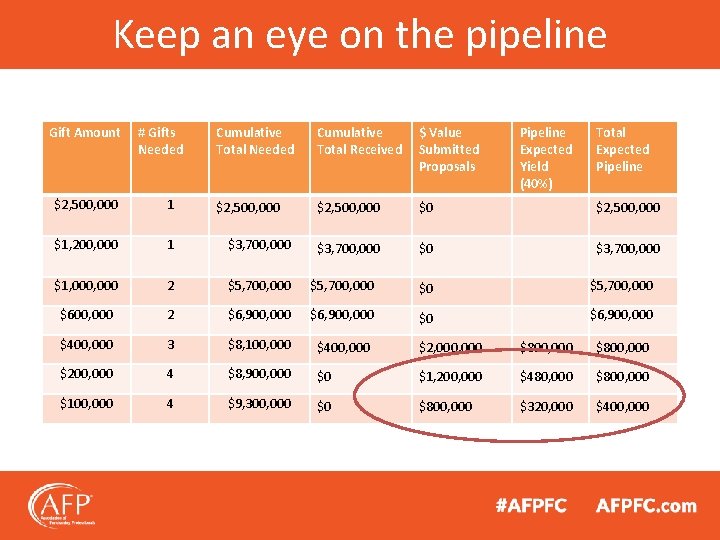 Keep an eye on the pipeline Gift Amount # Gifts Needed Cumulative Total Received