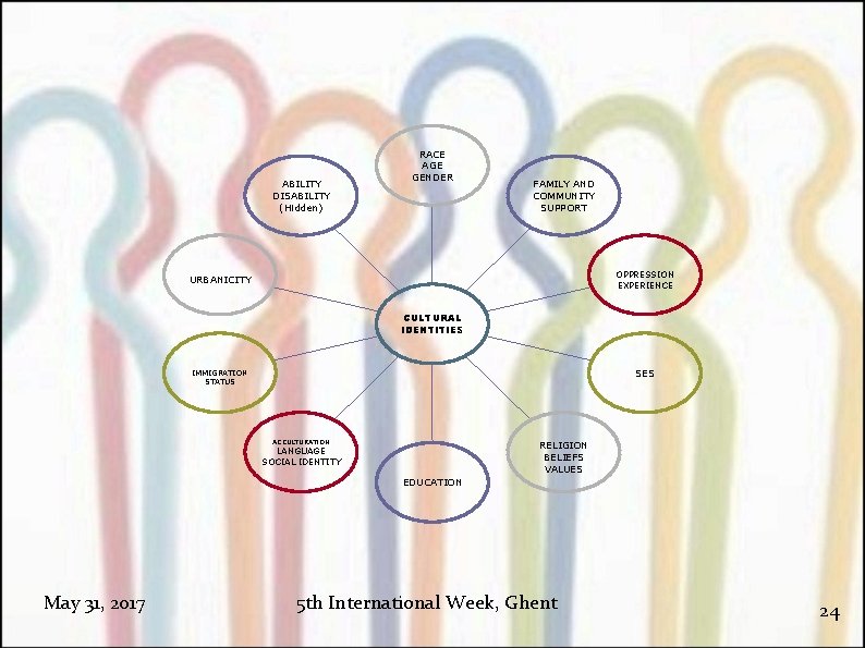 ABILITY DISABILITY (Hidden) RACE AGE GENDER FAMILY AND COMMUNITY SUPPORT OPPRESSION EXPERIENCE URBANICITY CULTURAL