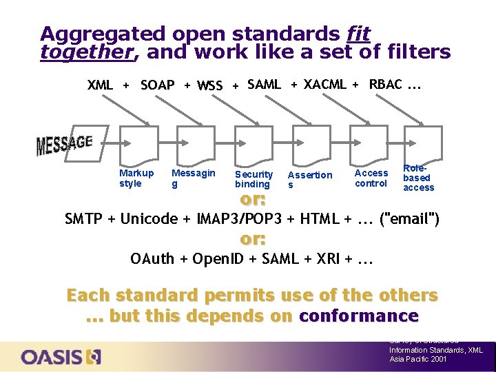 Aggregated open standards fit together, and work like a set of filters XML +