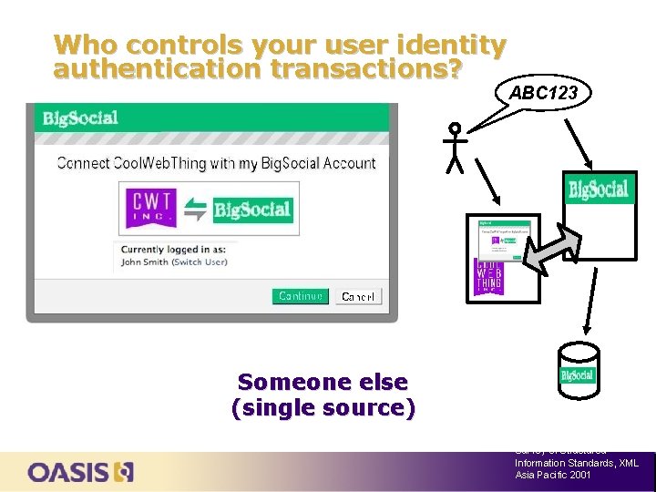 Who controls your user identity authentication transactions? ABC 123 Someone else (single source) Survey