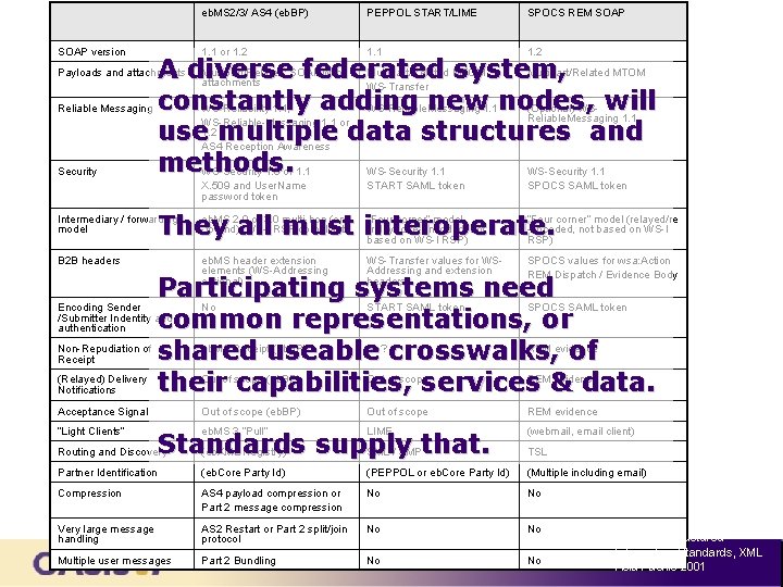 SOAP version eb. MS 2/3/ AS 4 (eb. BP) PEPPOL START/LIME SPOCS REM SOAP