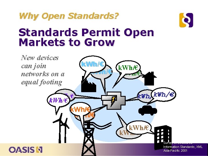 Why Open Standards? Standards Permit Open Markets to Grow New devices can join networks