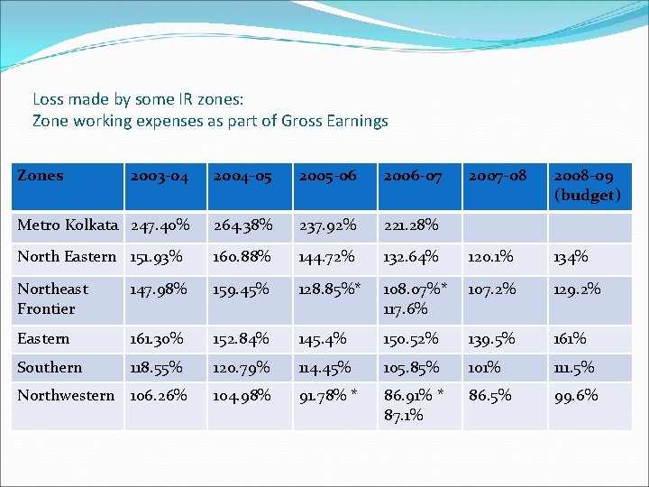 Loss made by some IR zones: Zone working expenses as part of Gross Earnings