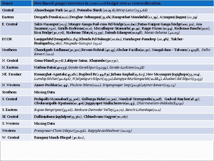 Zones New lines & gauge conversion in 2007 -2008 budget over 10 crores allocation