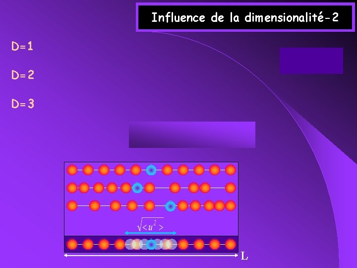 Influence de la dimensionalité-2 D=1 D=2 D=3 L 