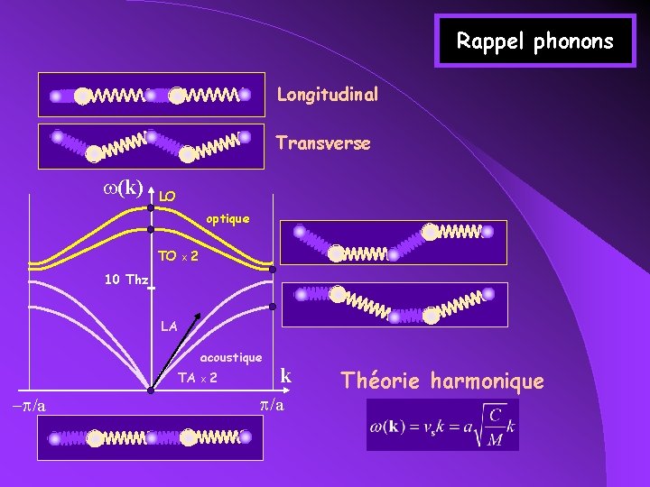 Rappel phonons Longitudinal Transverse w(k) LO optique TO X 2 10 Thz LA acoustique