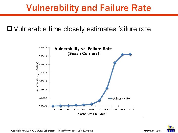 Vulnerability and Failure Rate q Vulnerable time closely estimates failure rate Copyright © 2008
