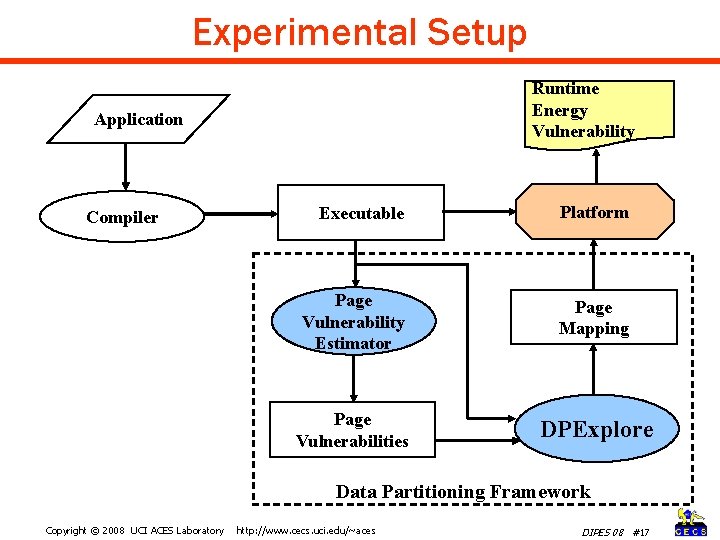 Experimental Setup Runtime Energy Vulnerability Application Compiler Executable Platform Page Vulnerability Estimator Page Mapping