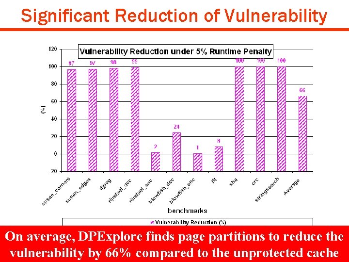 Significant Reduction of Vulnerability On average, DPExplore finds page partitions to reduce the vulnerability