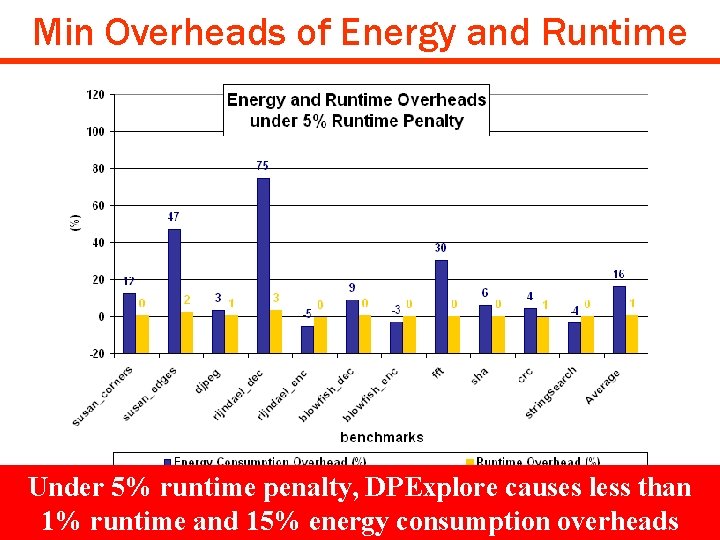 Min Overheads of Energy and Runtime Under 5% runtime penalty, DPExplore causes than •