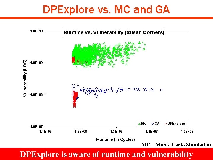 DPExplore vs. MC and GA MC – Monte Carlo Simulation GA – Genetic Algorithm