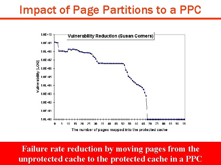 Impact of Page Partitions to a PPC Failure rate reduction by moving pages from