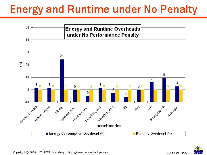 Energy and Runtime under No Penalty Copyright © 2008 UCI ACES Laboratory http: //www.