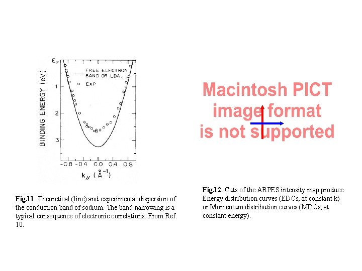 Fig. 11. Theoretical (line) and experimental dispersion of the conduction band of sodium. The