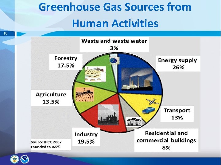 Greenhouse Gas Sources from Human Activities 10 Greenhouse Gas Sources from Human Activities 10