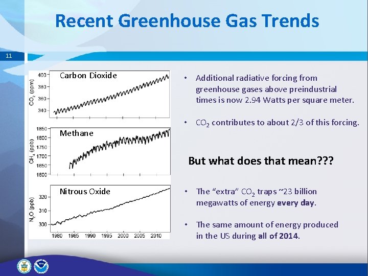 Recent Greenhouse Gas Trends 11 Carbon Dioxide Methane • Additional radiative forcing from greenhouse Recent Greenhouse Gas Trends 11 Carbon Dioxide Methane • Additional radiative forcing from greenhouse