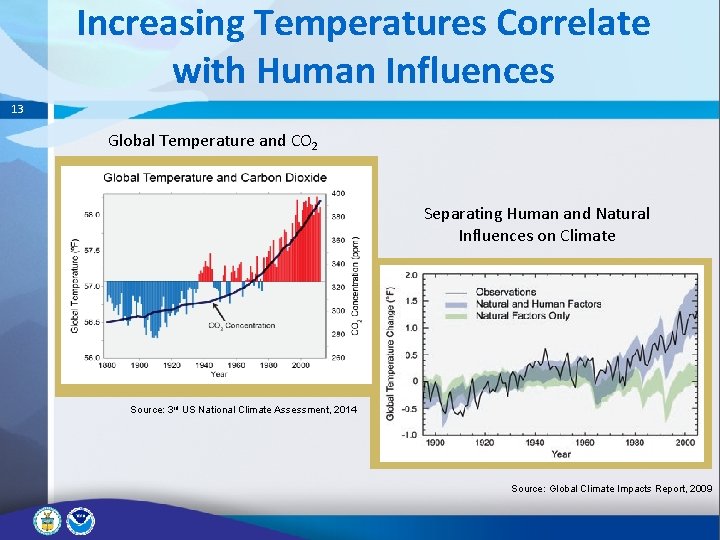 Increasing Temperatures Correlate with Human Influences 13 Global Temperature and CO 2 Separating Human Increasing Temperatures Correlate with Human Influences 13 Global Temperature and CO 2 Separating Human