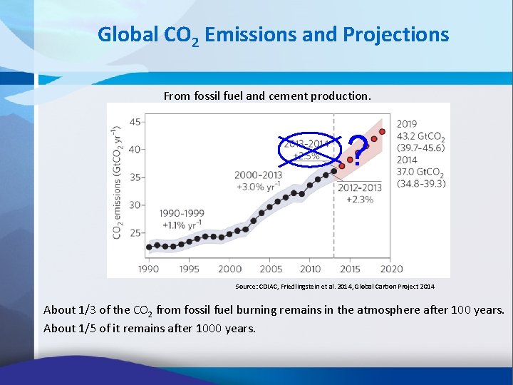 Global CO 2 Emissions and Projections From fossil fuel and cement production. ? Source: Global CO 2 Emissions and Projections From fossil fuel and cement production. ? Source: