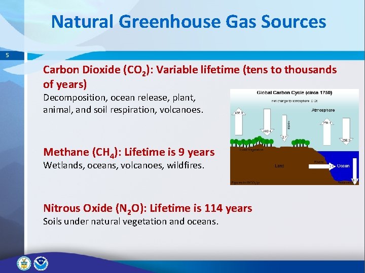 Natural Greenhouse Gas Sources 5 Carbon Dioxide (CO 2): Variable lifetime (tens to thousands Natural Greenhouse Gas Sources 5 Carbon Dioxide (CO 2): Variable lifetime (tens to thousands