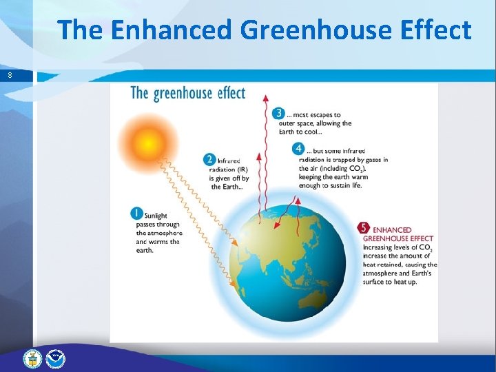 The Enhanced Greenhouse Effect 8 The Enhanced Greenhouse Effect 8