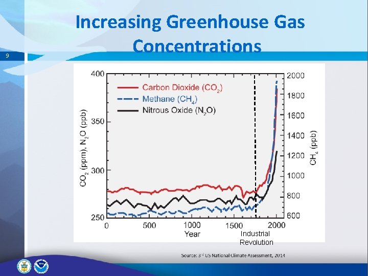 9 Increasing Greenhouse Gas Concentrations Industrial Revolution 9 Increasing Greenhouse Gas Concentrations Industrial Revolution