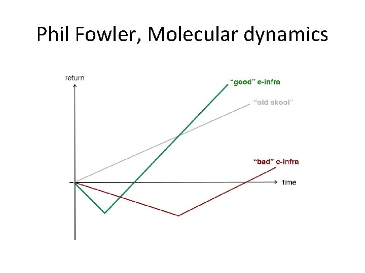 Phil Fowler, Molecular dynamics 