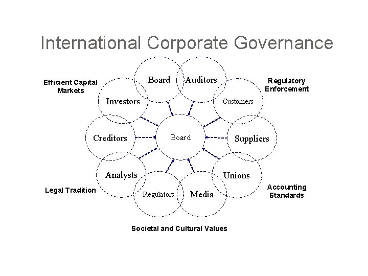 International Corporate Governance Board Efficient Capital Markets Auditors Investors Customers Board Creditors Analysts Legal