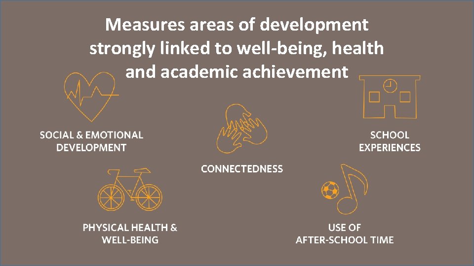 Measures areas of development strongly linked to well-being, health and academic achievement Measures areas of development strongly linked to well-being, health and academic achievement