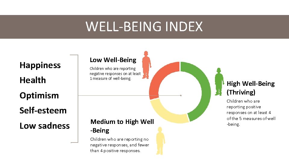 WELL-BEING INDEX Happiness Health Low Well-Being Children who are reporting negative responses on at WELL-BEING INDEX Happiness Health Low Well-Being Children who are reporting negative responses on at