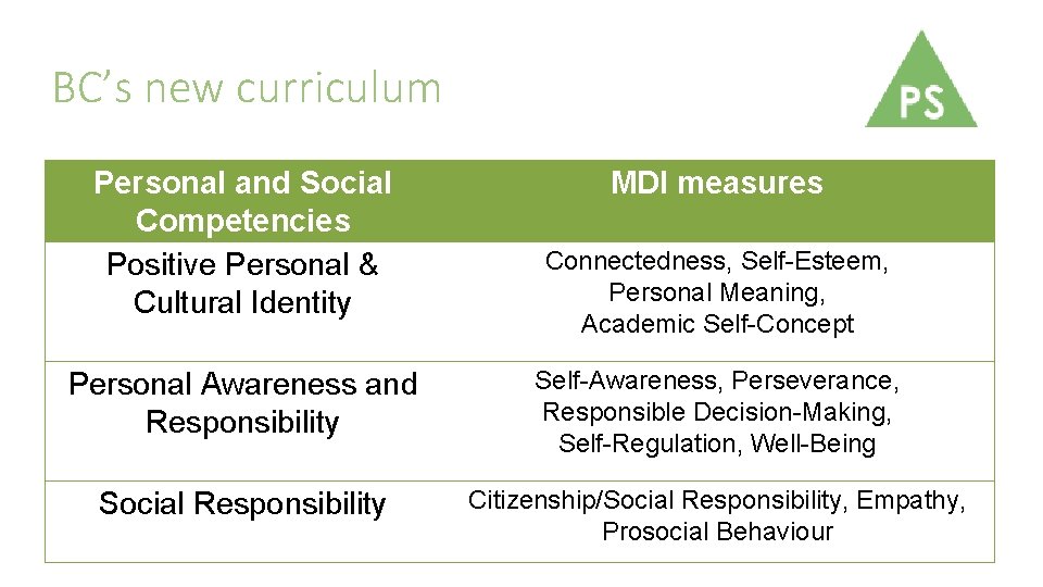 BC’s new curriculum Personal and Social Competencies Positive Personal & Cultural Identity MDI measures BC’s new curriculum Personal and Social Competencies Positive Personal & Cultural Identity MDI measures