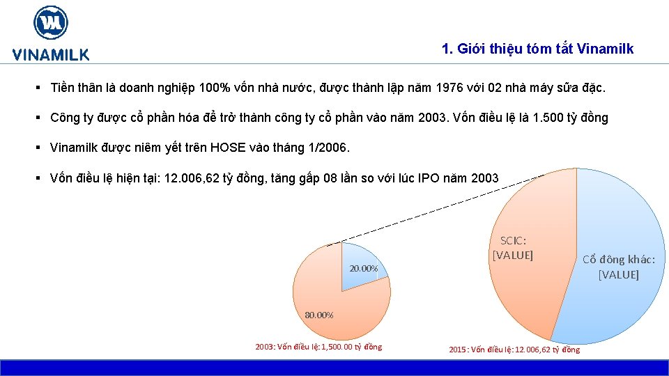 1. Giới thiệu tóm tắt Vinamilk § Tiền thân là doanh nghiệp 100% vốn