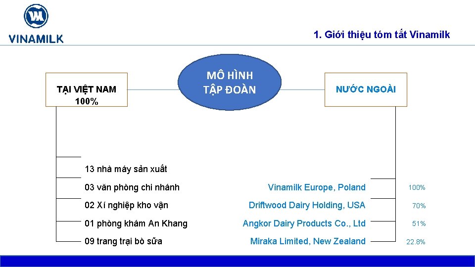 1. Giới thiệu tóm tắt Vinamilk TẠI VIỆT NAM 100% MÔ HÌNH TẬP ĐOÀN