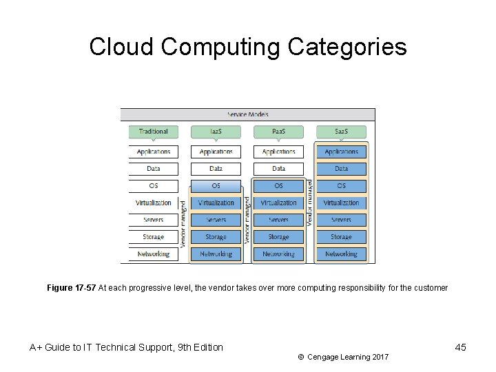 Cloud Computing Categories Figure 17 -57 At each progressive level, the vendor takes over