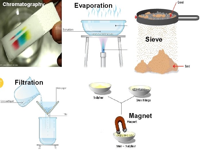 Chromatography Evaporation Sieve Filtration Magnet 