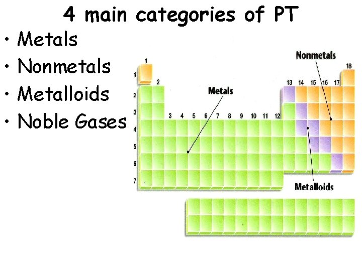  • • 4 main categories of PT Metals Nonmetals Metalloids Noble Gases 