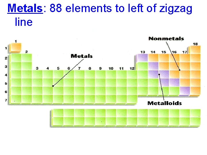 Metals: 88 elements to left of zigzag line 