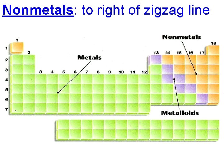 Nonmetals: to right of zigzag line 