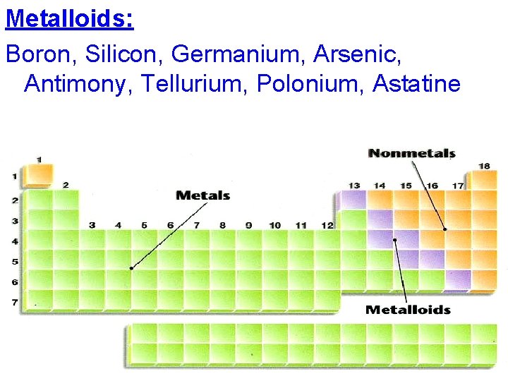 Metalloids: Boron, Silicon, Germanium, Arsenic, Antimony, Tellurium, Polonium, Astatine 