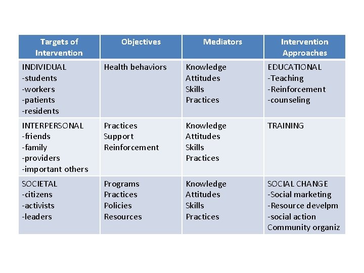 Targets of Intervention Objectives Mediators Intervention Approaches INDIVIDUAL -students -workers -patients -residents Health behaviors