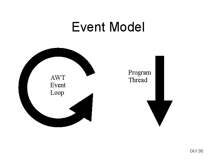 Event Model AWT Event Loop Program Thread GUI. 30 