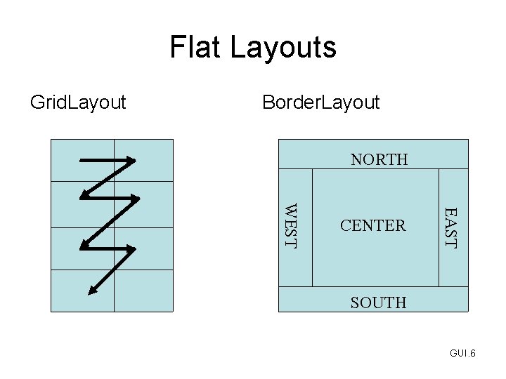 Flat Layouts Grid. Layout Border. Layout NORTH EAST WEST CENTER SOUTH GUI. 6 
