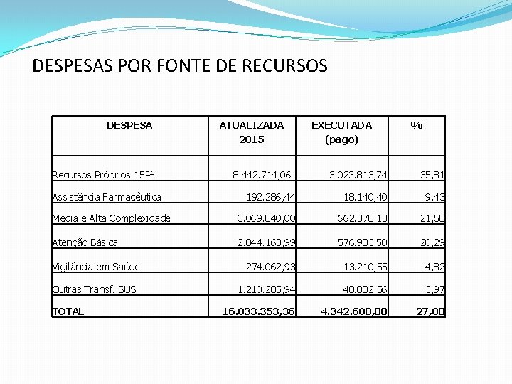 DESPESAS POR FONTE DE RECURSOS DESPESA Recursos Próprios 15% ATUALIZADA 2015 % 3. 023.