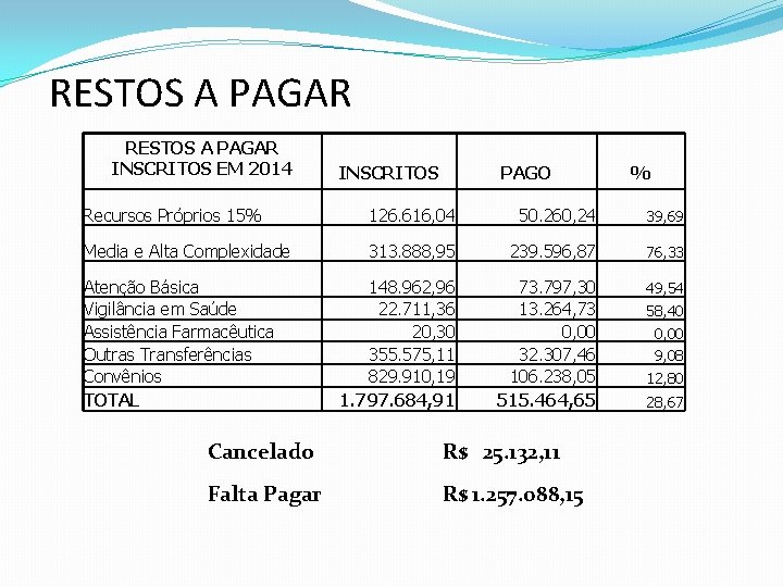 RESTOS A PAGAR INSCRITOS EM 2014 INSCRITOS PAGO % Recursos Próprios 15% 126. 616,