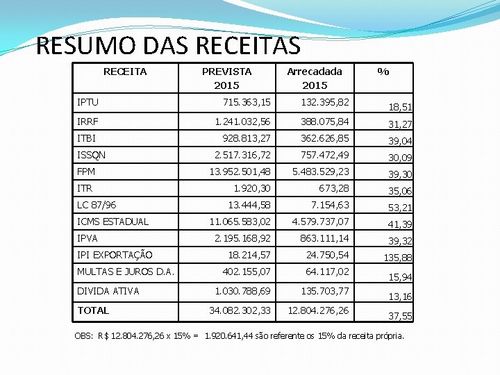 RESUMO DAS RECEITA PREVISTA 2015 Arrecadada 2015 % IPTU 715. 363, 15 132. 395,