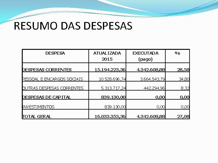 RESUMO DAS DESPESAS CORRENTES ATUALIZADA 2015 EXECUTADA (pago) % 15. 194. 223, 36 4.